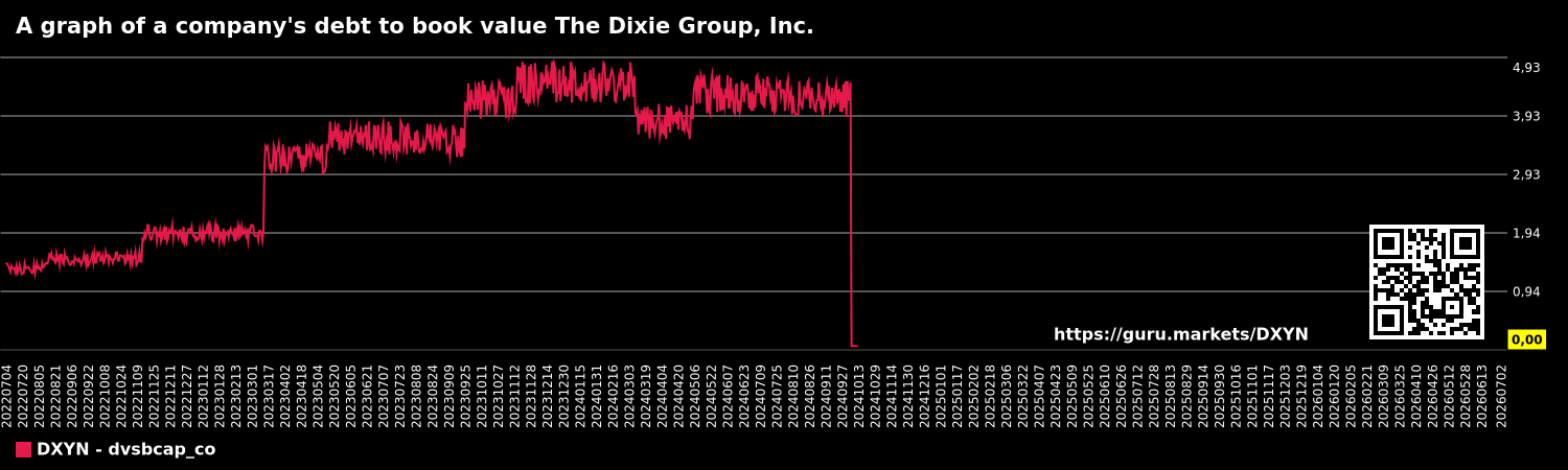 A graph of a company's debt to book value The Dixie Group, Inc.